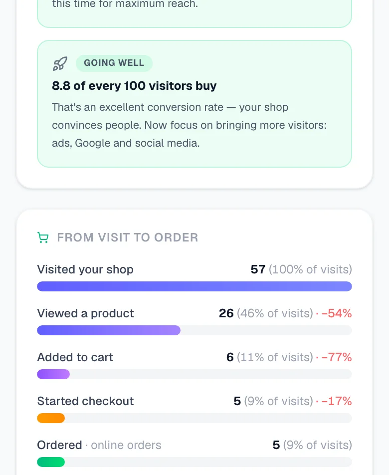 From visit to order — where people drop out. — phone view