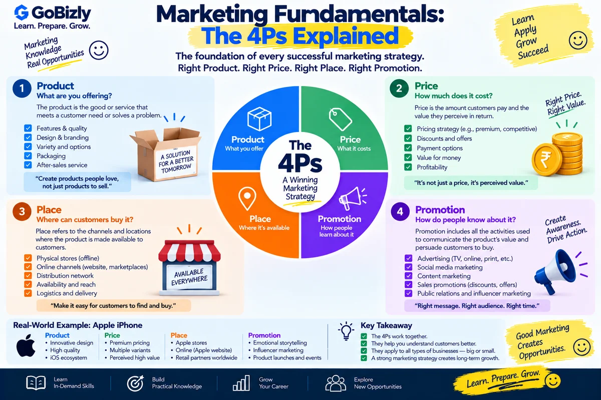 Marketing Fundamentals: The 4Ps Explained
