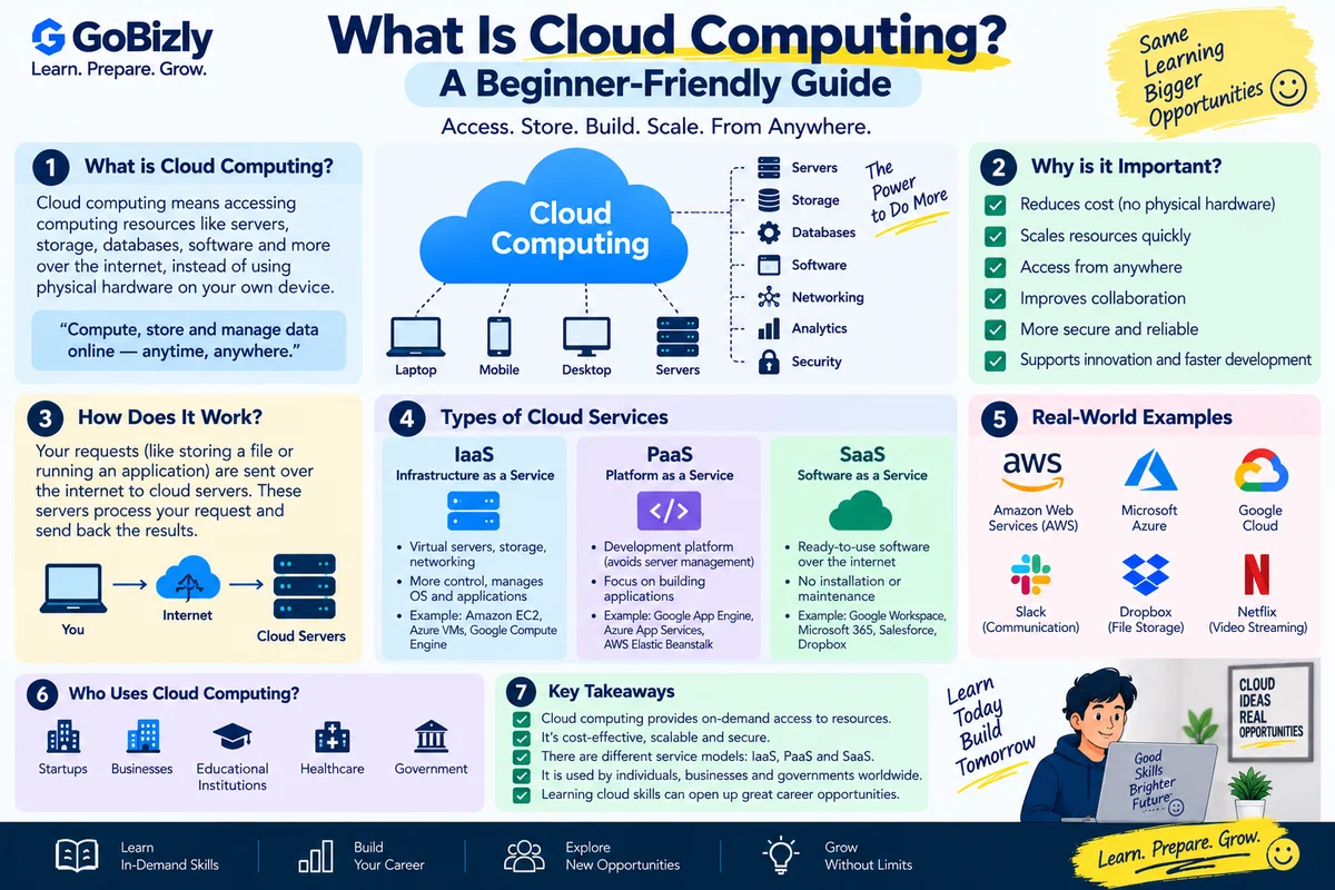 What Is Cloud Computing? A Beginner-Friendly Guide