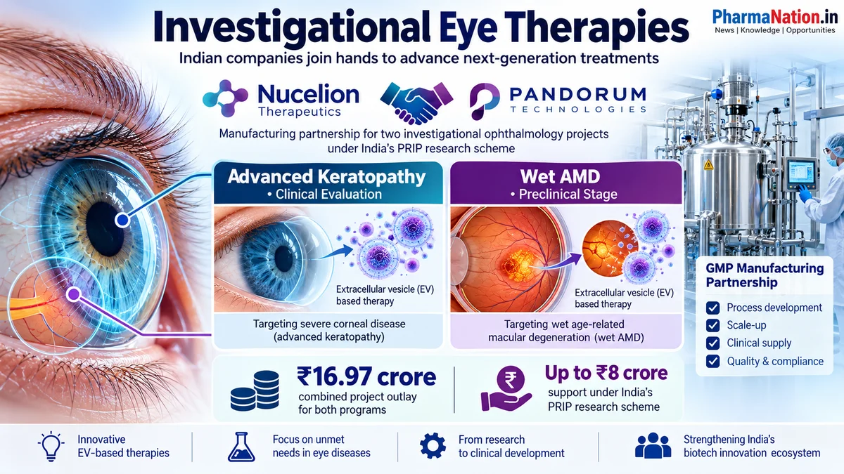 Nucelion and Pandorum Partner on Two Experimental Eye Therapies in India