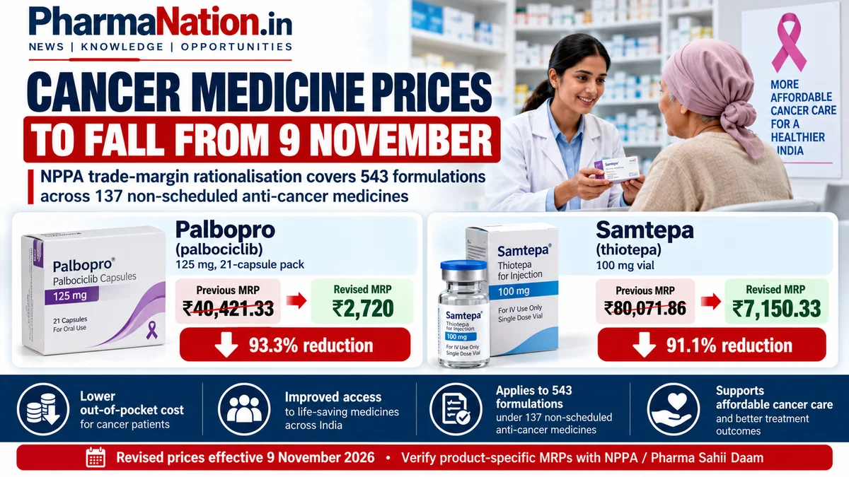 NPPA Cuts Prices of 543 Cancer Medicine Formulations from November 9