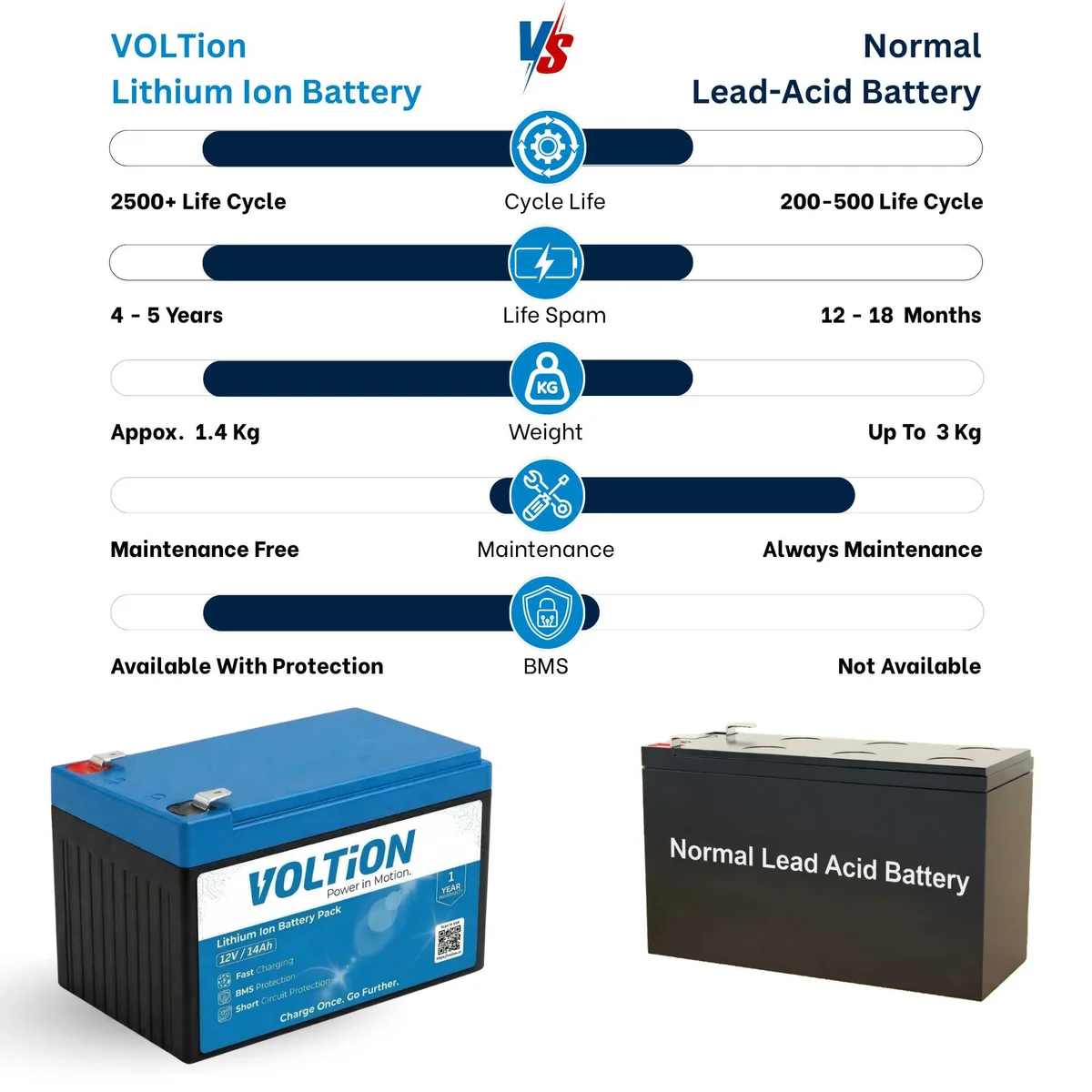 VOLTion 12V 14Ah LiFePO4 Lithium Battery for Agriculture Spray Pumps, Solar Lights, UPS, Toys, etc. 5