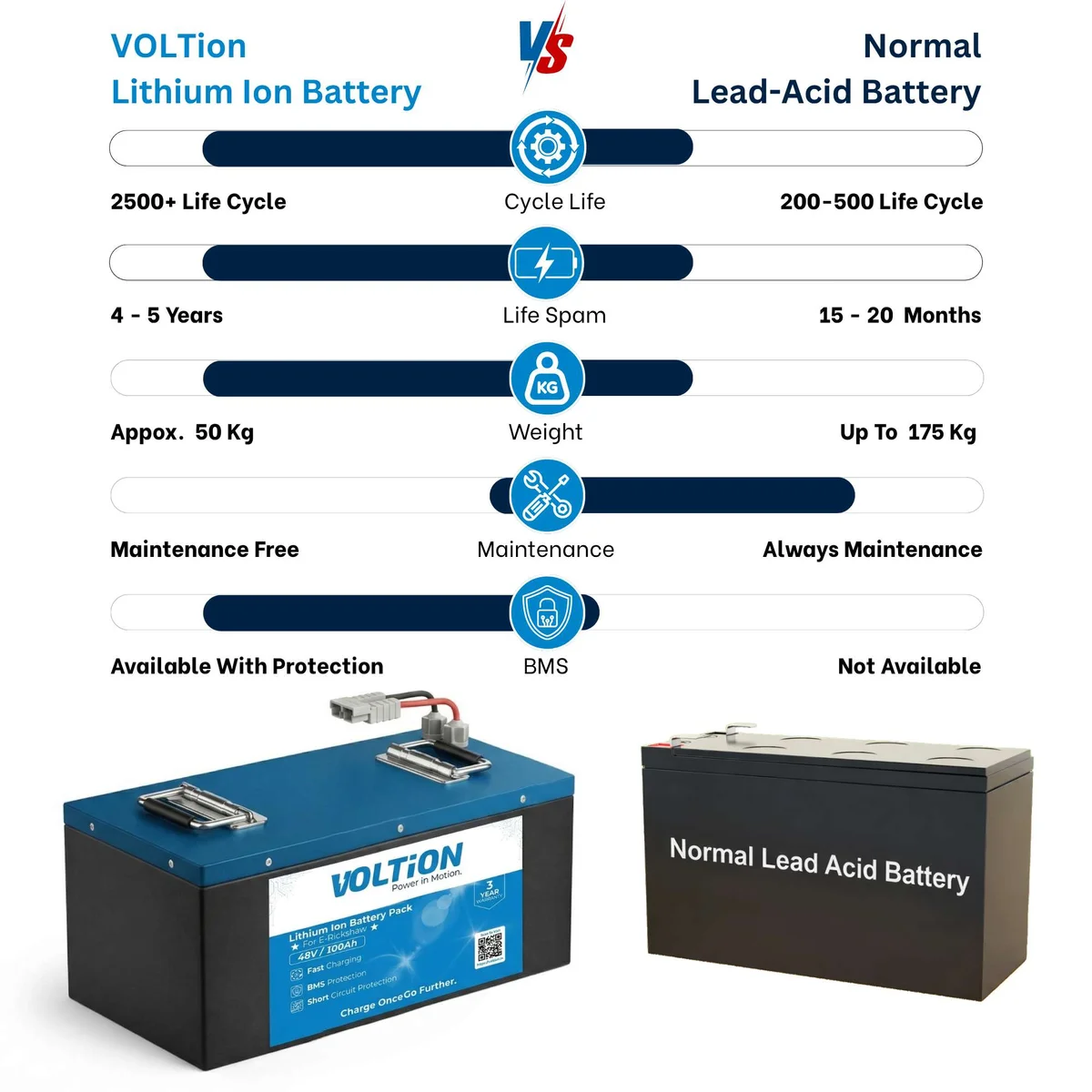 VOLTion 48V 100Ah LiFePO4 Lithium Battery for E-Rickshaw and EVs. 3
