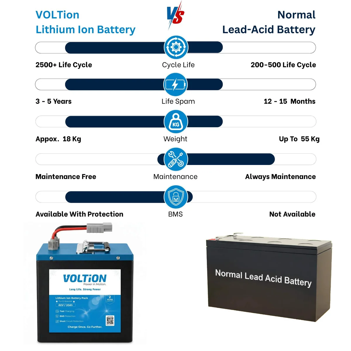 VOLTion 60V 30Ah LiFePO4 Lithium Battery for Electric Scooter and EVs. 2