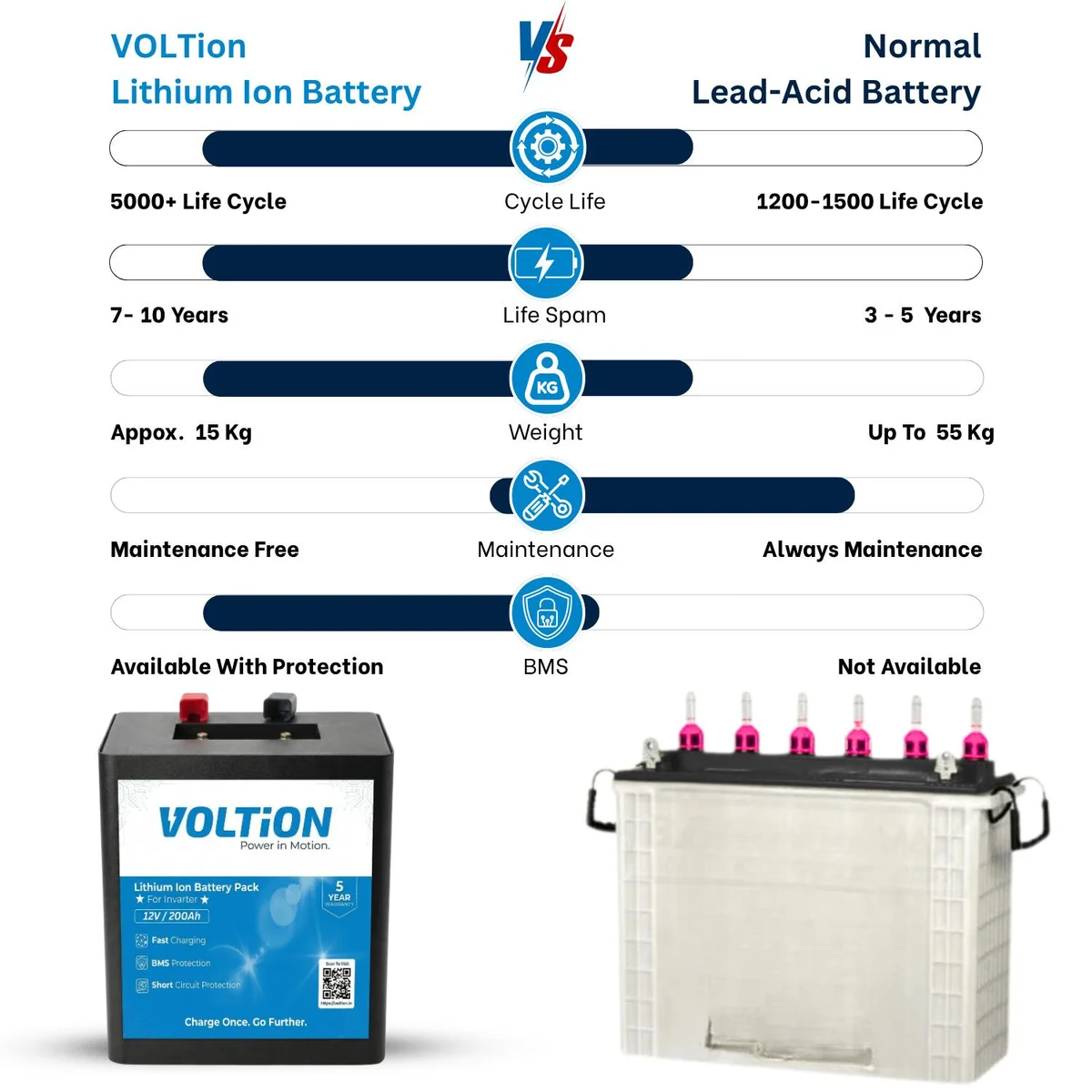 VOLTion 12V 200Ah LiFePO4 Lithium Battery for Inverter & Solar Energy Storage for Home/Office/Shop 6