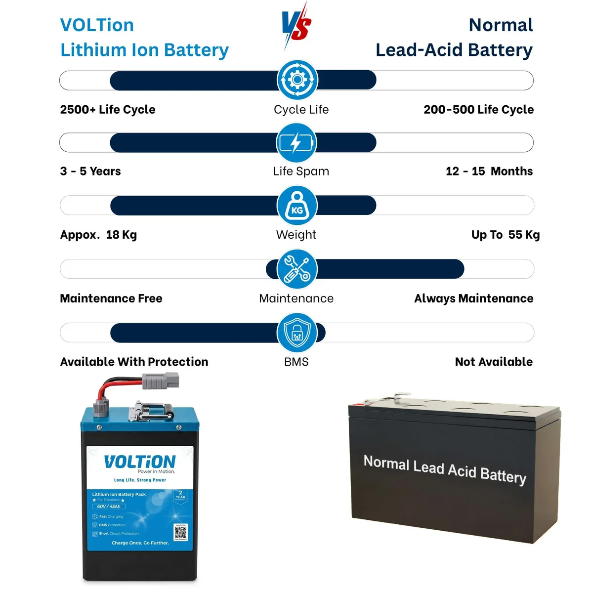 VOLTion 60V 45Ah LiFePO4 Lithium Battery for E-Scooter and EVs. 3