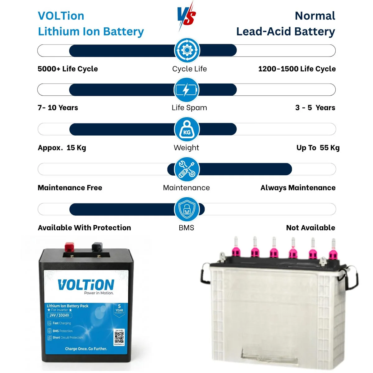 VOLTion 24V 100Ah LiFePO4 Lithium Battery for Inverter & Solar Energy Storage for Home/Office/Shop 2