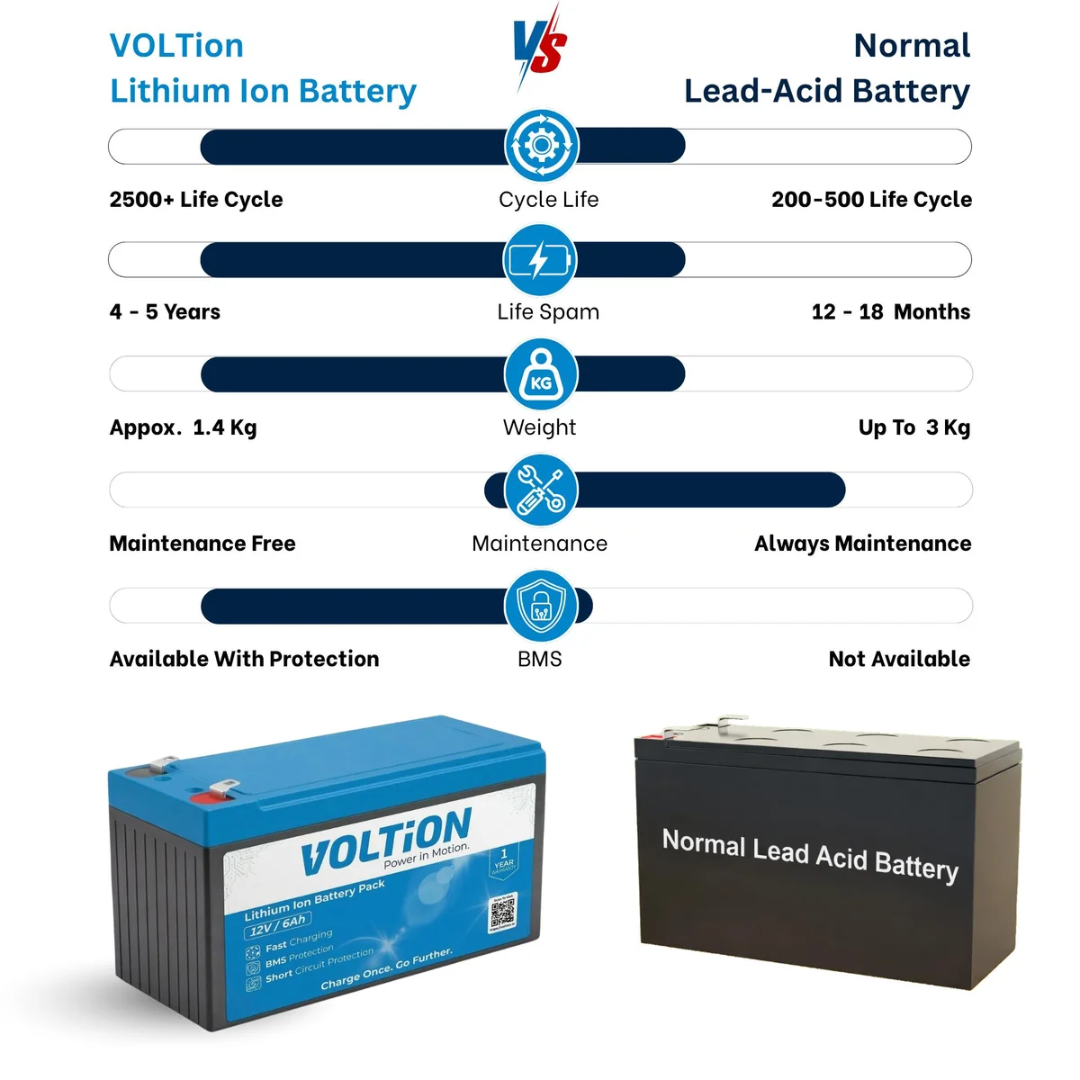 VOLTion 12V 6Ah LiFePO4 Lithium Battery for Agricultural Spray Pump, Solar Lights, UPS, Toys, etc. 4