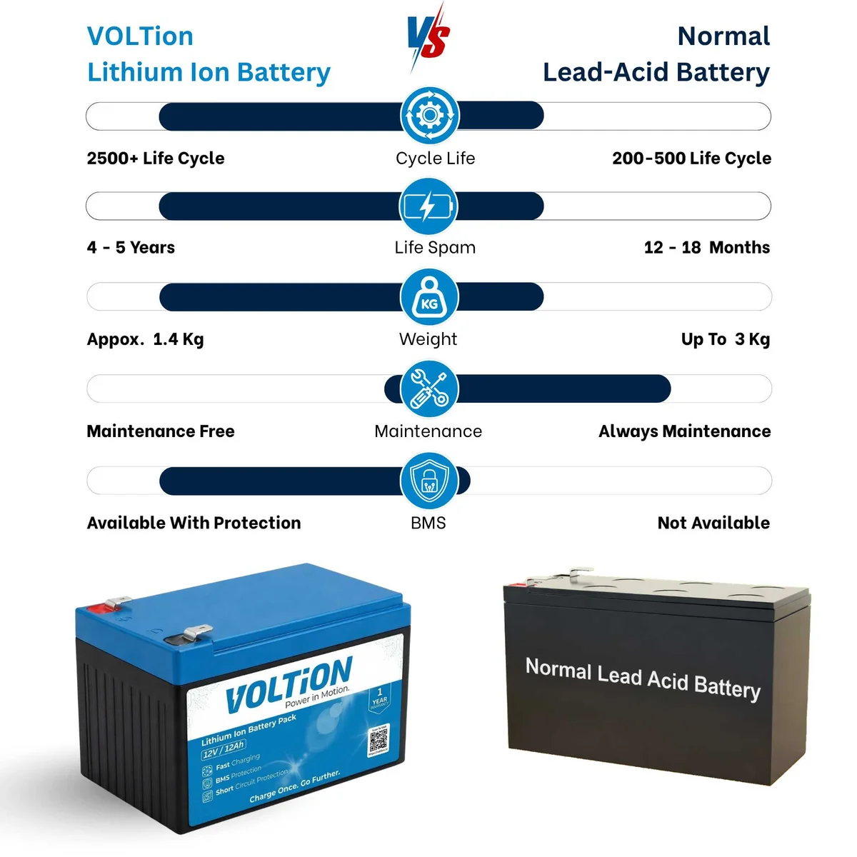 VOLTion 12V 12Ah LiFePO4 Lithium Battery for Agriculture Spray Pumps, Solar Lights, UPS, Toys, etc. 4