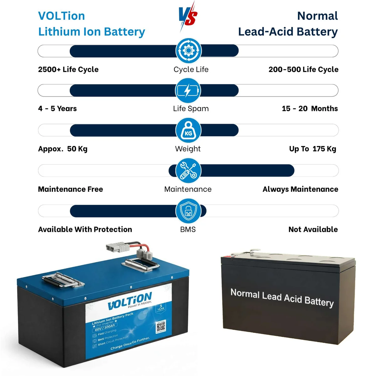 VOLTion 60V 100Ah LiFePO4 Lithium Battery for E-Rickshaw and EVs. 3